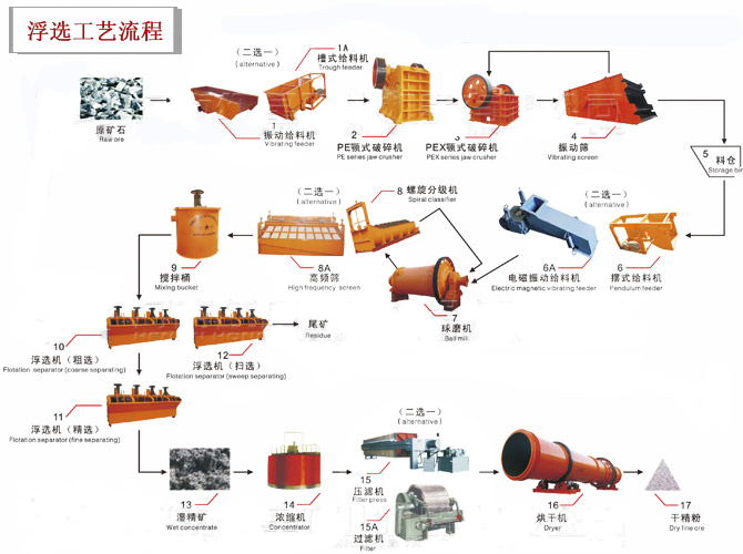 選礦設備作業(yè)工藝流程動畫圖解