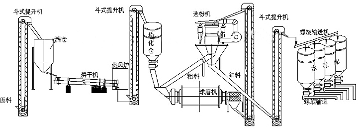 水泥球磨機工作流程圖