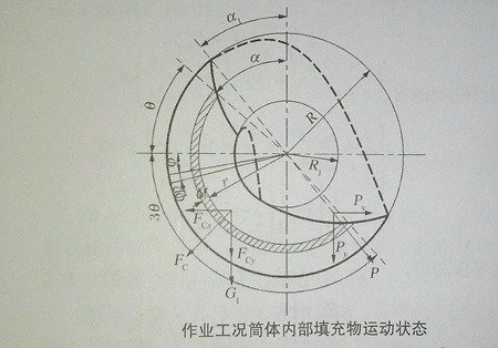 作業(yè)工況筒體內(nèi)部填充物料運動狀態(tài)