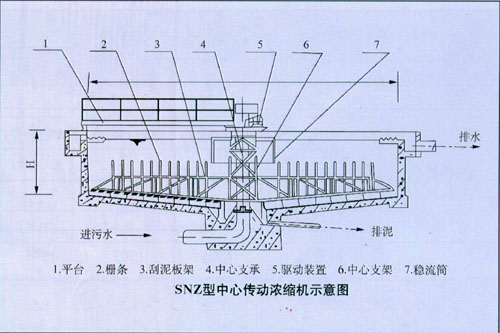 中心傳動(dòng)式濃縮機(jī)工作示意圖