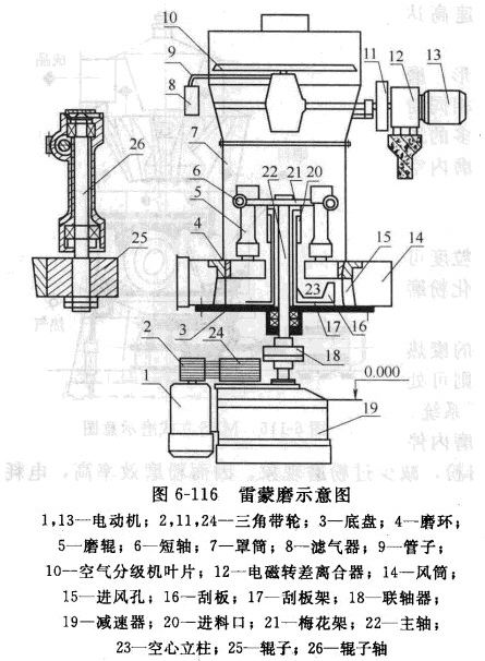 懸輥式盤磨機工作示意圖