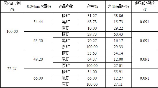 磨礦粒度試驗(yàn)表