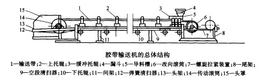 膠帶輸送機(jī)的總體結(jié)構(gòu)