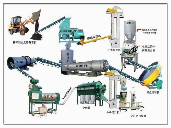 有機(jī)肥生產(chǎn)線流程圖
