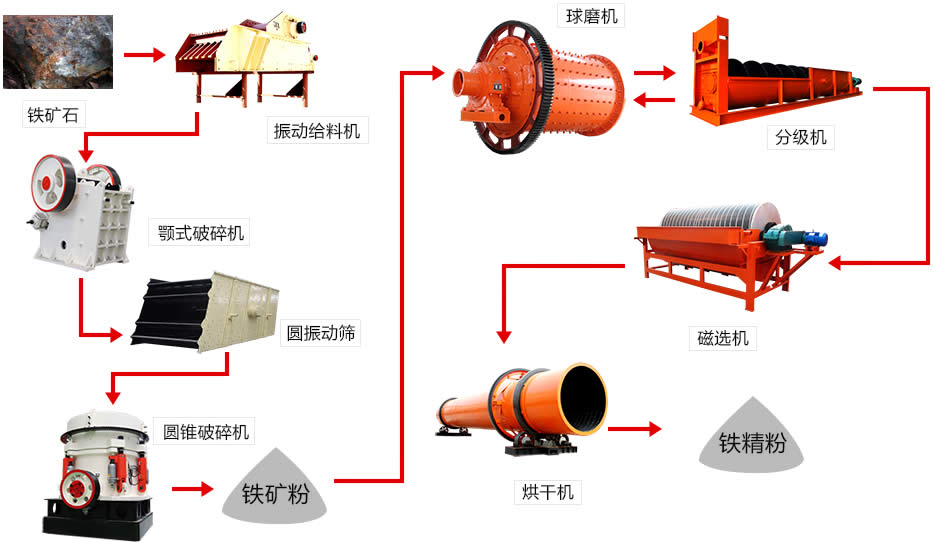 鐵礦生產(chǎn)流程