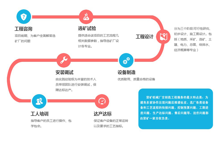 鋰礦選礦工藝設計