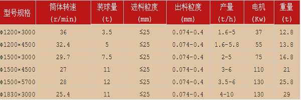 時(shí)產(chǎn)5噸石灰球磨機(jī)型號